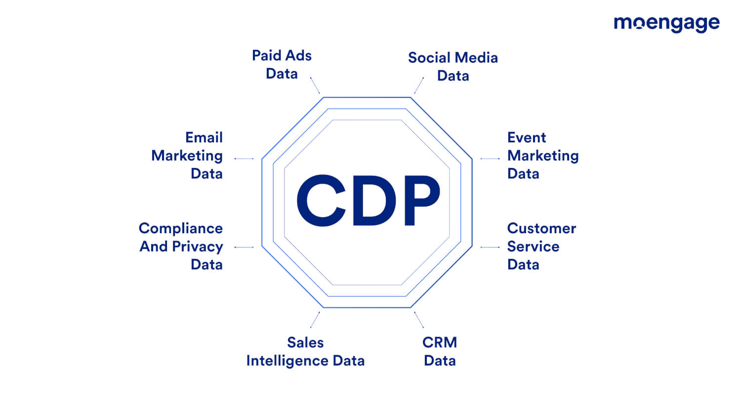 An infographic showing the types of data a customer data platform helps teams manage