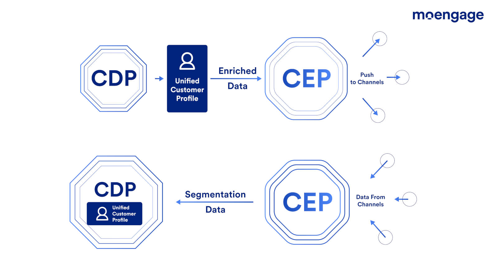 A diagram of how CDP and CEP systems integrate data seamlessly