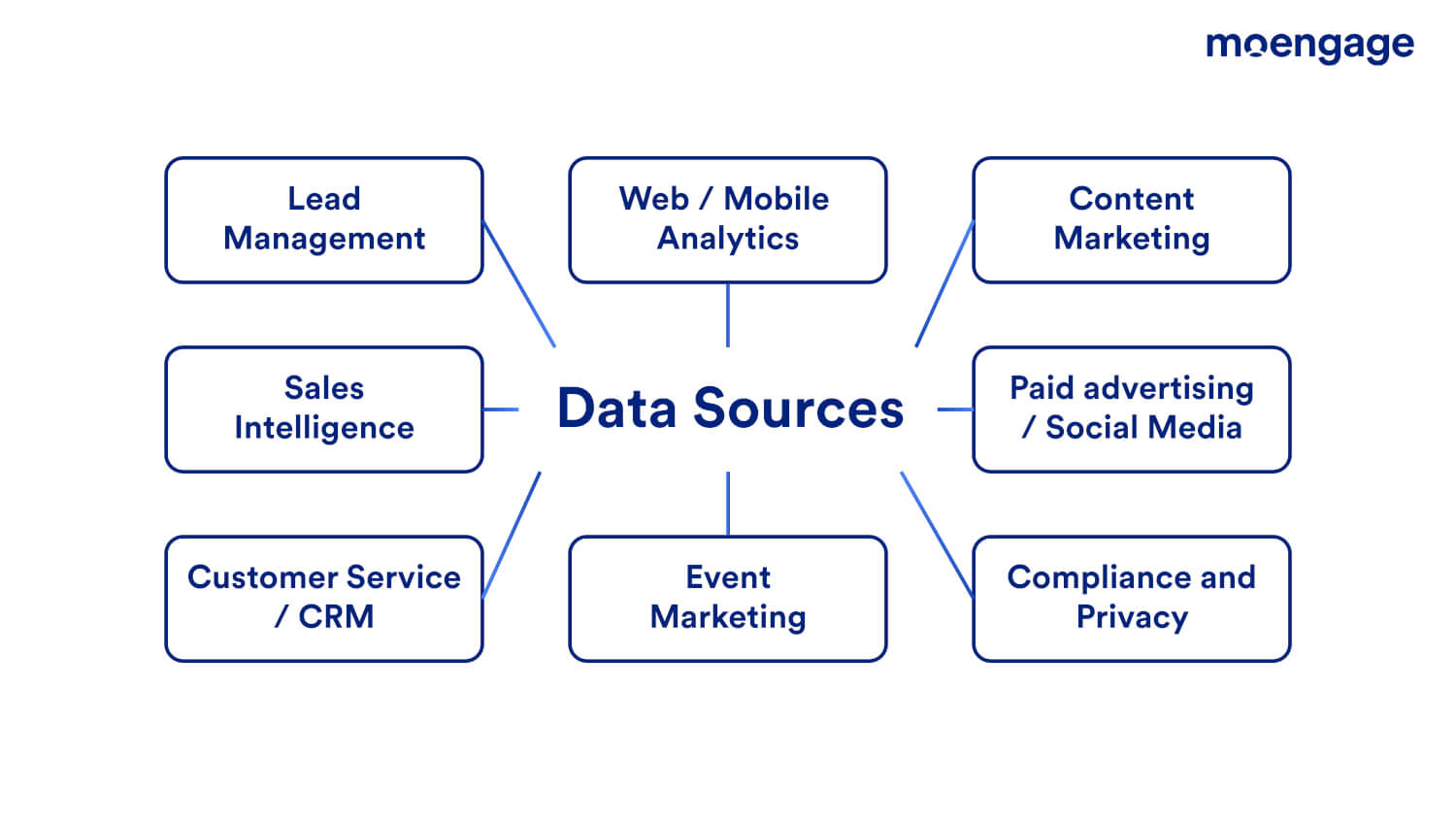 An infographic showcasing common data sources for Customer Engagement Platforms