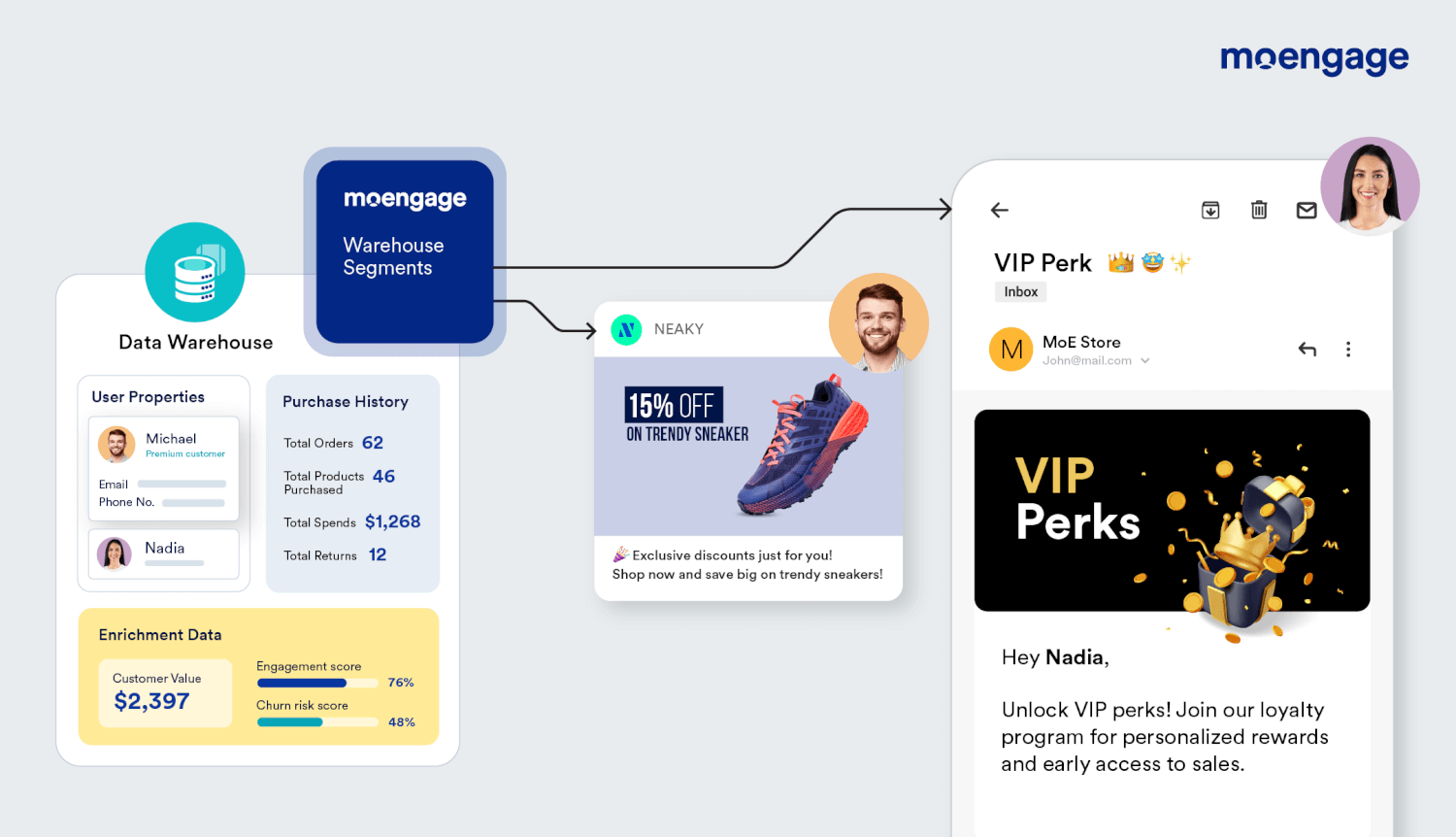 A diagram showing how MoEngage Warehouse Segments can leverage warehouse data to create related promotions and personalized offers