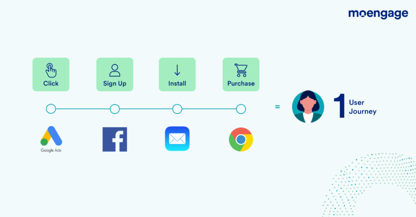 An infographic showing a customer experience designed using unified data from a CEP