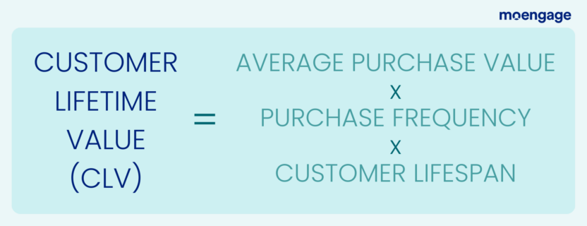 The formula for calculating customer lifetime value (CLV)