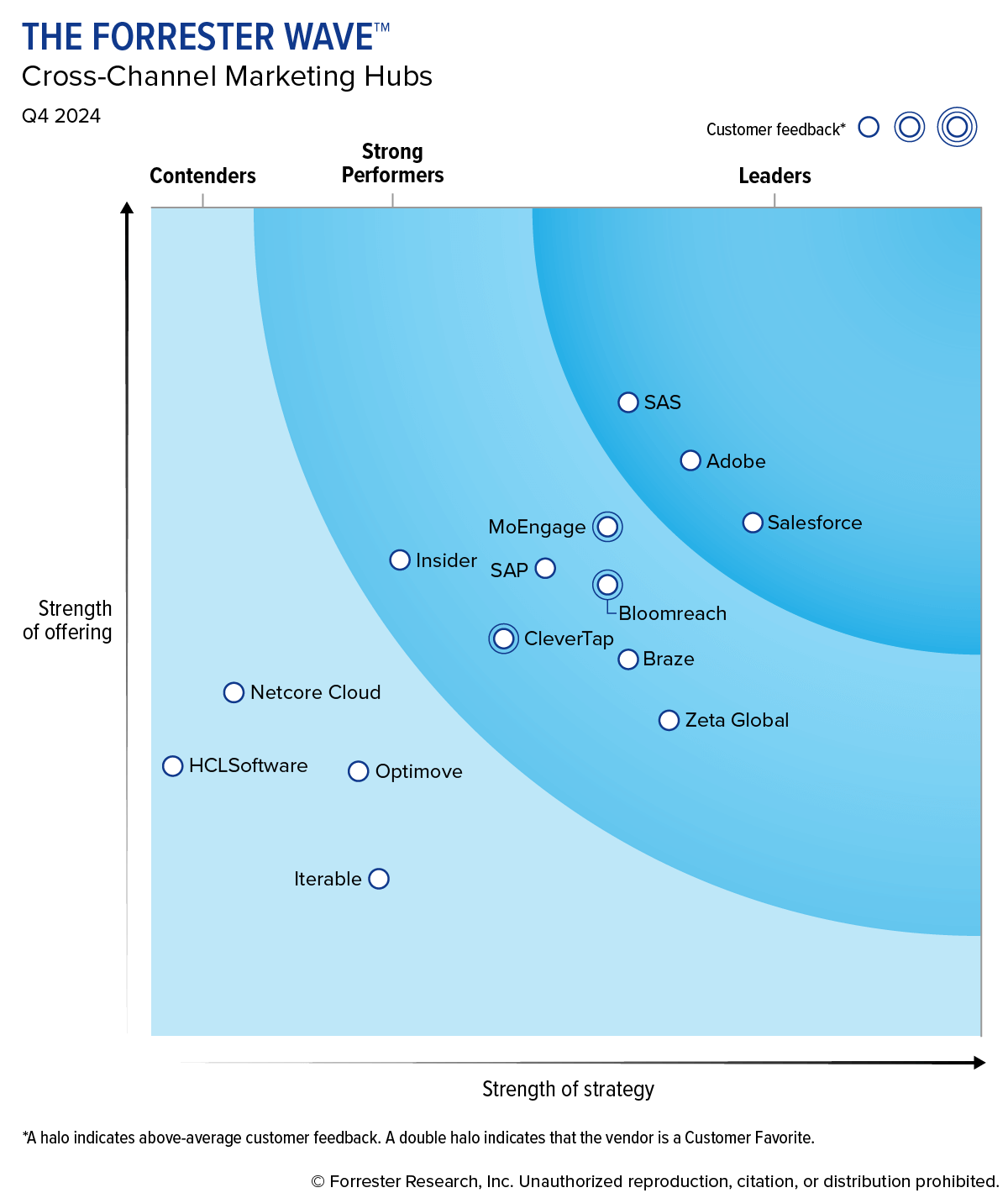 Customer Insights