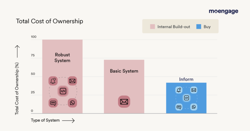 This image shows the total cost of ownership of transactional messaging build/ maintain vs buy