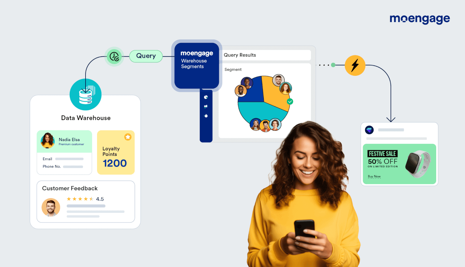 A diagram showing how MoEngage Warehouse Segments allows you create audiences quickly