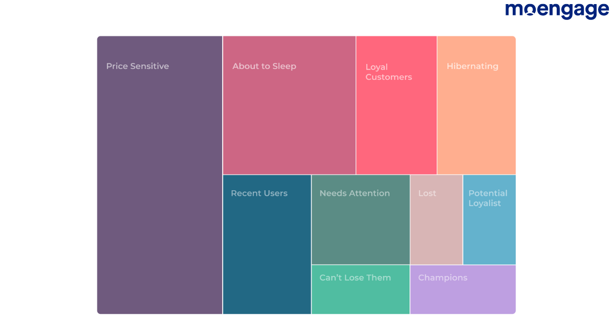 A data visualization of RFM segmentation