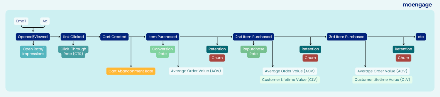 A diagram of an omnichannel marketing funnel