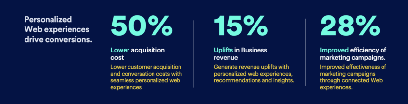 Website Personalization stats