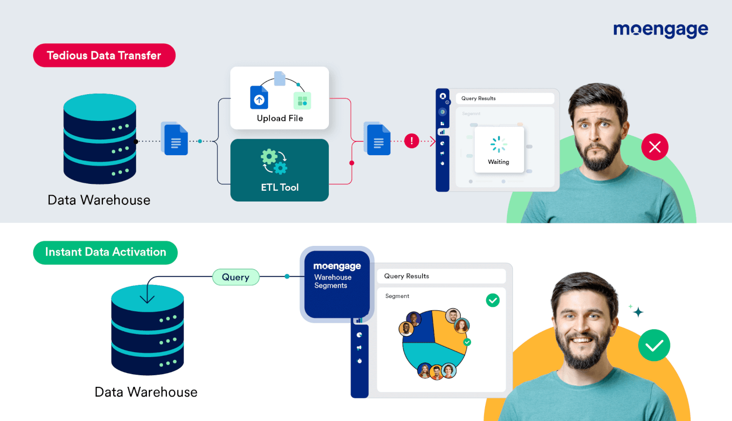 An infographic showing the difference between tedious data transfers and instant data activation