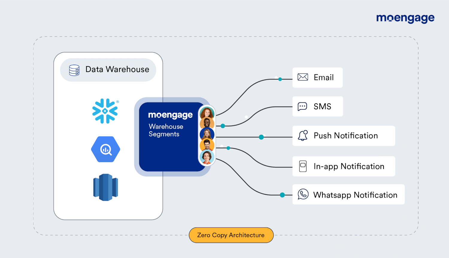 A diagram showing how MoEngage Warehouse Segments helps companies unify their customer engagement architecture