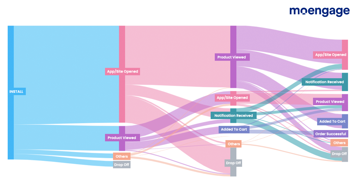 An example of a user path analysis diagram