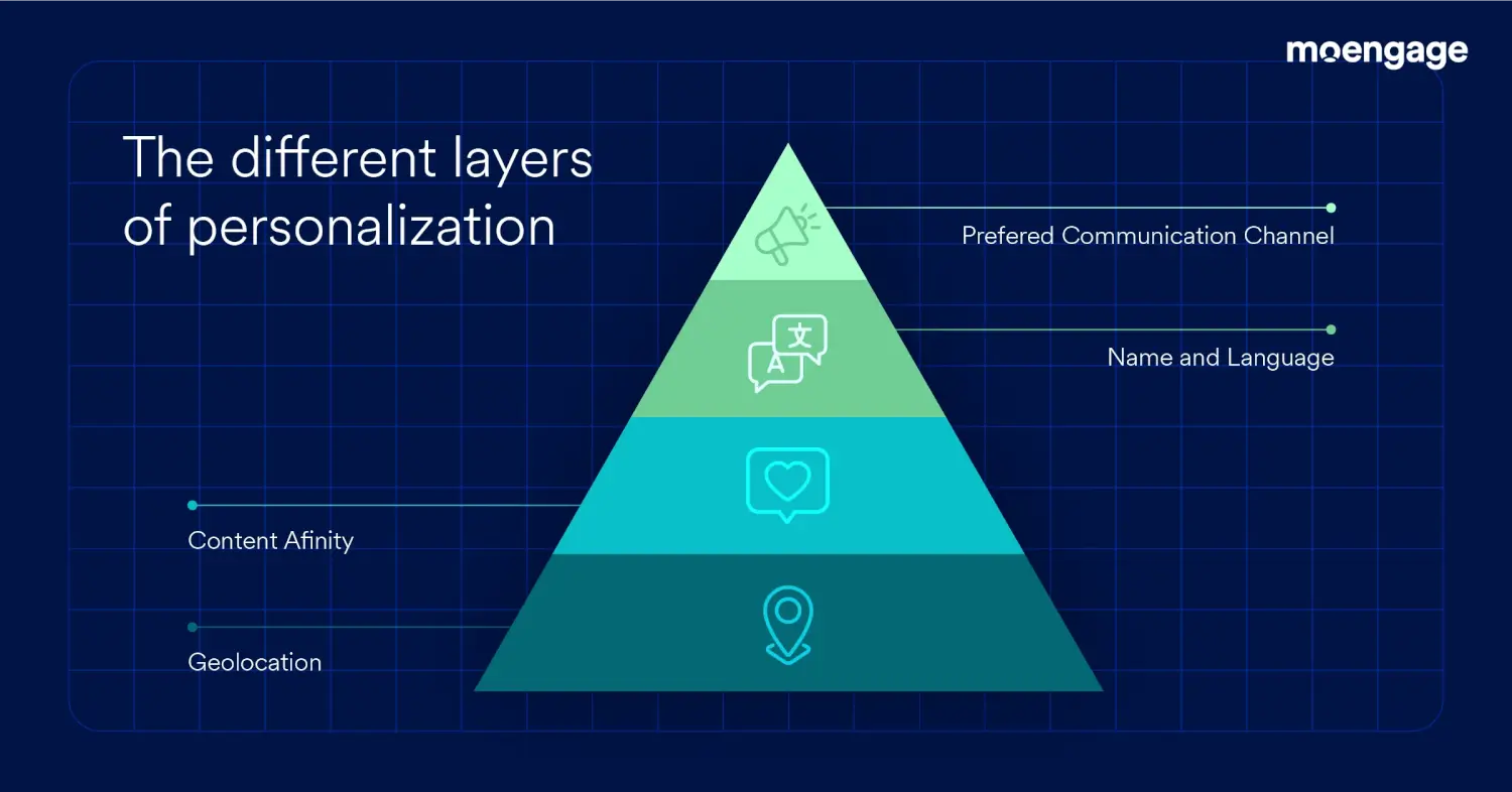 Website personalization to boost conversions with MoEngage Personalize