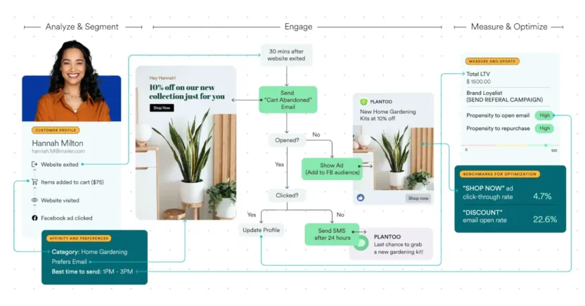 This is an image of customer journey mapping