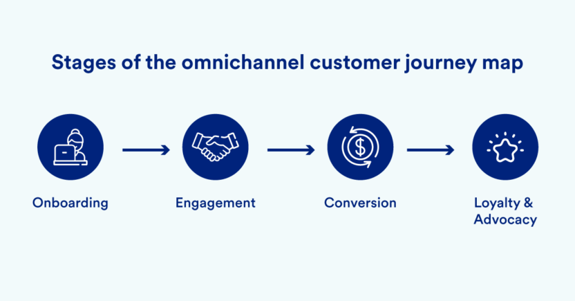 Omnichannel approach marketing team need to follow for customer retention