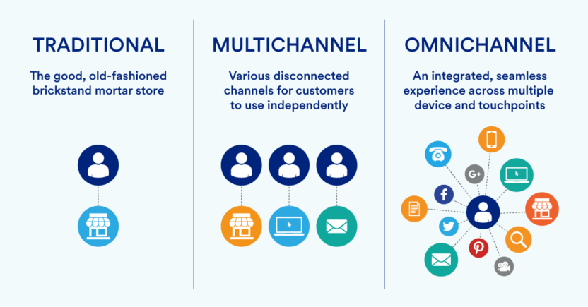 Traditional vs multichannel vs Omnichannel Marketing